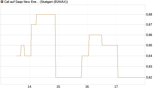 Call auf Daqo New Energy Corp [Morgan Stanley & Co. Int. plc] Chart