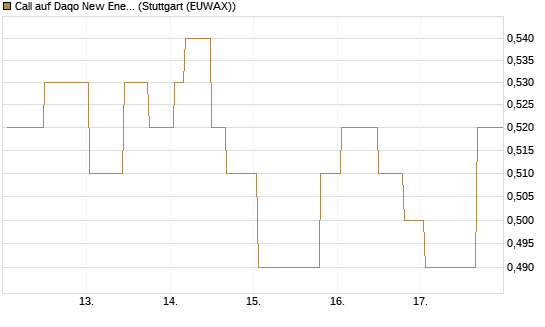 Call auf Daqo New Energy Corp [Morgan Stanley & Co. Int. plc] Chart