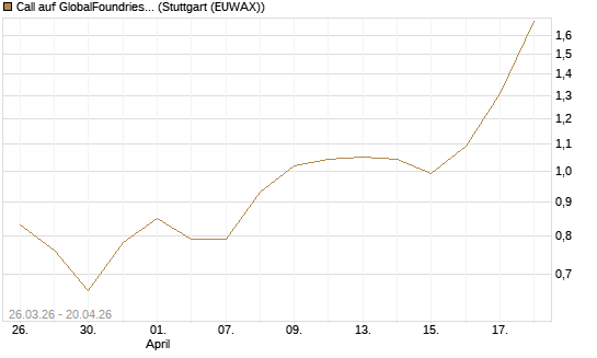 Call auf GlobalFoundries [Morgan Stanley & Co. Int. plc] Chart