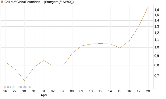 Call auf GlobalFoundries [Morgan Stanley & Co. Int. plc] Chart