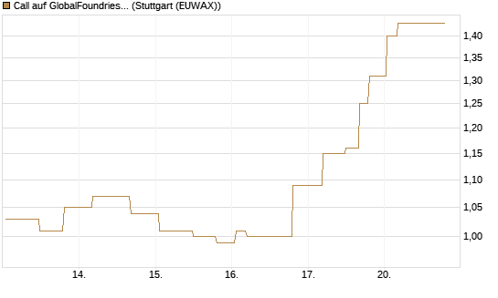 Call auf GlobalFoundries [Morgan Stanley & Co. Int. plc] Chart