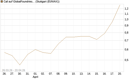 Call auf GlobalFoundries [Morgan Stanley & Co. Int. plc] Chart