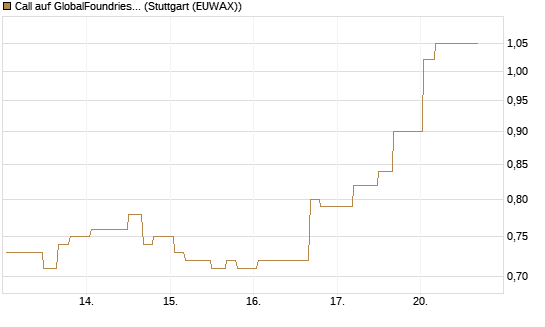 Call auf GlobalFoundries [Morgan Stanley & Co. Int. plc] Chart