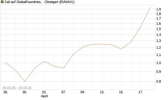 Call auf GlobalFoundries [Morgan Stanley & Co. Int. plc] Chart