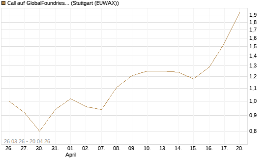 Call auf GlobalFoundries [Morgan Stanley & Co. Int. plc] Chart