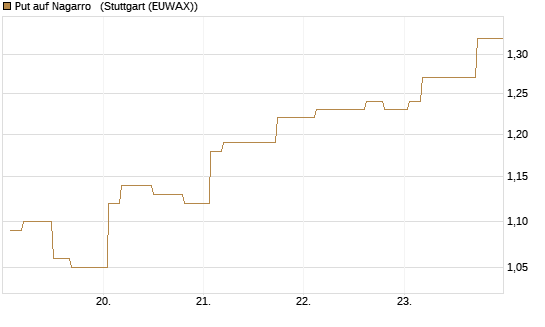 Put auf Nagarro  [Morgan Stanley & Co. Int. plc] Chart