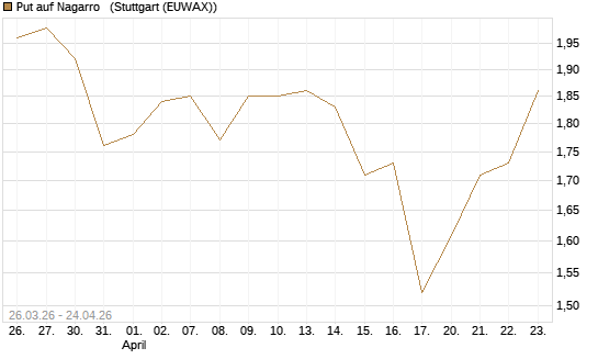 Put auf Nagarro  [Morgan Stanley & Co. Int. plc] Chart