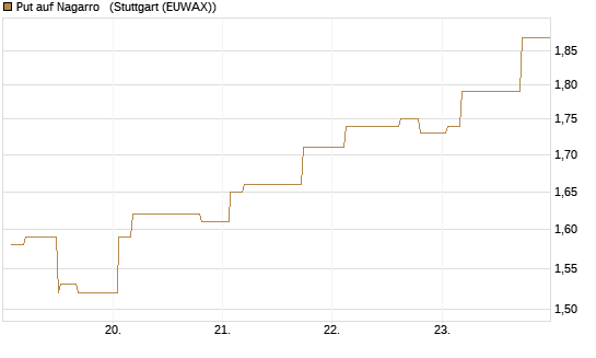 Put auf Nagarro  [Morgan Stanley & Co. Int. plc] Chart