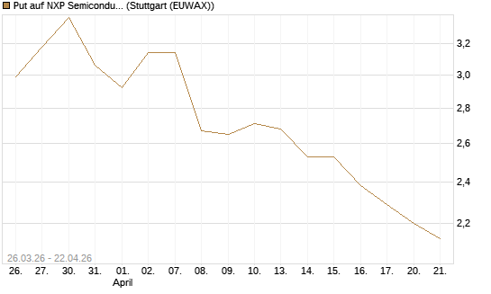 Put auf NXP Semiconductors N.V. [Morgan Stanley & Co. Int. plc] Chart