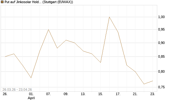 Put auf Jinkosolar Holdings Company Limited [Morgan Stanley & Co. Int. plc] Chart