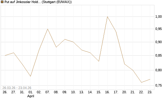 Put auf Jinkosolar Holdings Company Limited [Morgan Stanley & Co. Int. plc] Chart