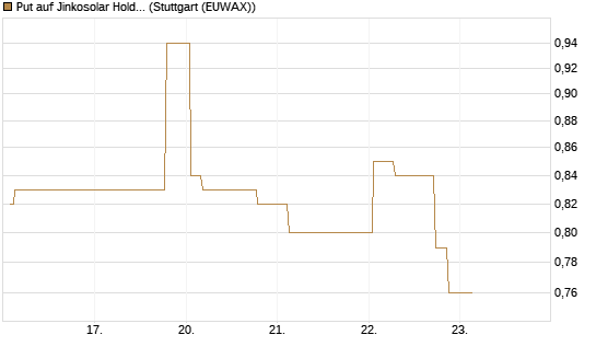 Put auf Jinkosolar Holdings Company Limited [Morgan Stanley & Co. Int. plc] Chart