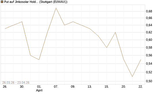 Put auf Jinkosolar Holdings Company Limited [Morgan Stanley & Co. Int. plc] Chart