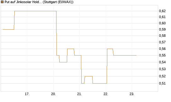 Put auf Jinkosolar Holdings Company Limited [Morgan Stanley & Co. Int. plc] Chart