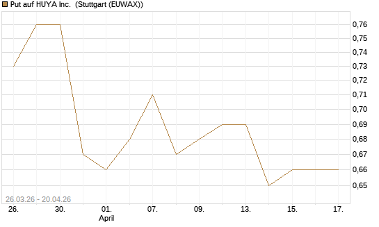Put auf HUYA Inc. [Morgan Stanley & Co. Int. plc] Chart
