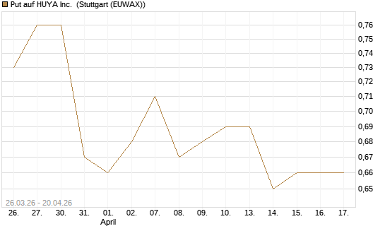 Put auf HUYA Inc. [Morgan Stanley & Co. Int. plc] Chart
