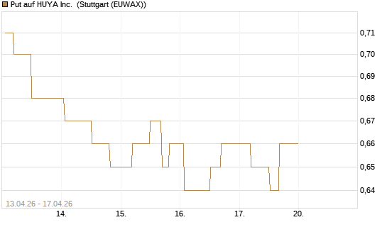 Put auf HUYA Inc. [Morgan Stanley & Co. Int. plc] Chart