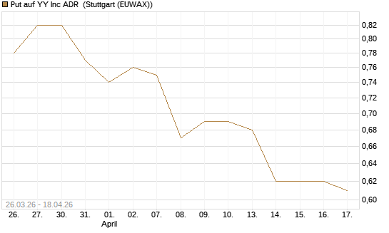 Put auf YY Inc ADR [Morgan Stanley & Co. Int. plc] Chart