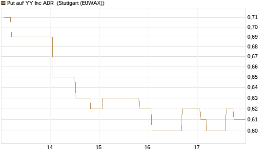 Put auf YY Inc ADR [Morgan Stanley & Co. Int. plc] Chart