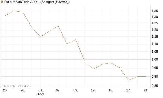 Put auf BioNTech ADR [Morgan Stanley & Co. Int. plc] Chart