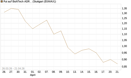 Put auf BioNTech ADR [Morgan Stanley & Co. Int. plc] Chart