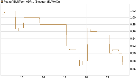 Put auf BioNTech ADR [Morgan Stanley & Co. Int. plc] Chart