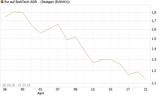 Put auf BioNTech ADR [Morgan Stanley & Co. Int. plc] Chart