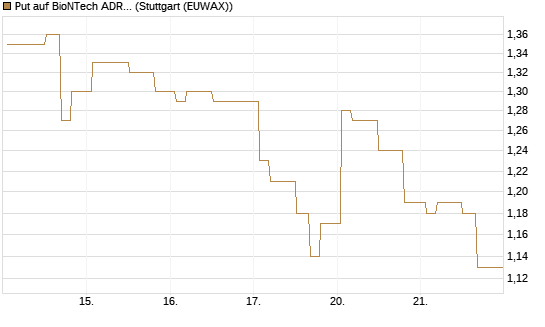 Put auf BioNTech ADR [Morgan Stanley & Co. Int. plc] Chart