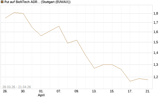 Put auf BioNTech ADR [Morgan Stanley & Co. Int. plc] Chart