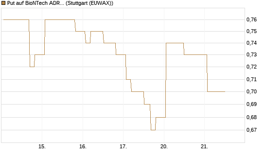 Put auf BioNTech ADR [Morgan Stanley & Co. Int. plc] Chart