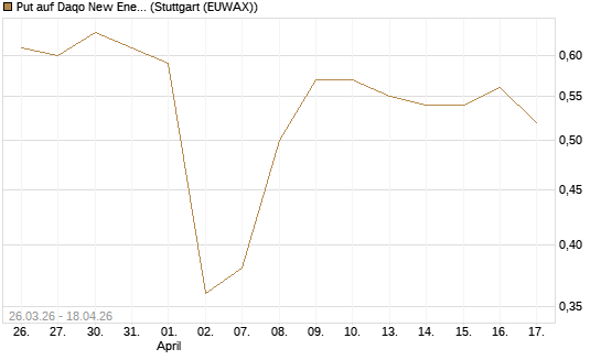 Put auf Daqo New Energy Corp [Morgan Stanley & Co. Int. plc] Chart