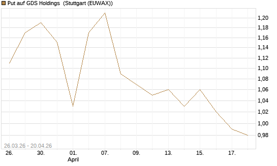 Put auf GDS Holdings [Morgan Stanley & Co. Int. plc] Chart