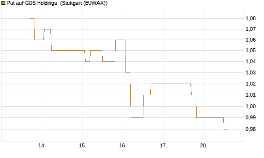 Put auf GDS Holdings [Morgan Stanley & Co. Int. plc] Chart
