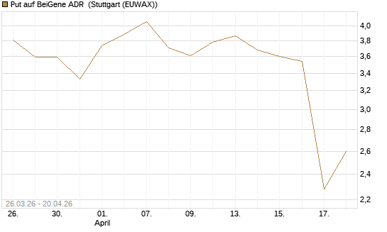 Put auf BeiGene ADR [Morgan Stanley & Co. Int. plc] Chart