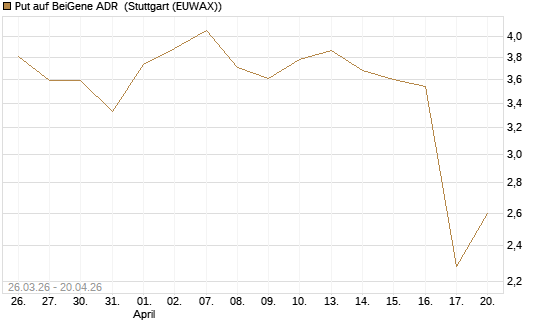 Put auf BeiGene ADR [Morgan Stanley & Co. Int. plc] Chart