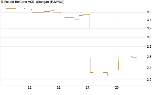 Put auf BeiGene ADR [Morgan Stanley & Co. Int. plc] Chart