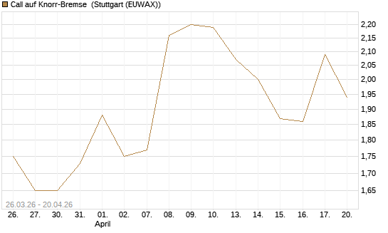 Call auf Knorr-Bremse [Morgan Stanley & Co. Int. plc] Chart