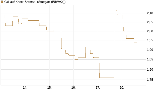 Call auf Knorr-Bremse [Morgan Stanley & Co. Int. plc] Chart