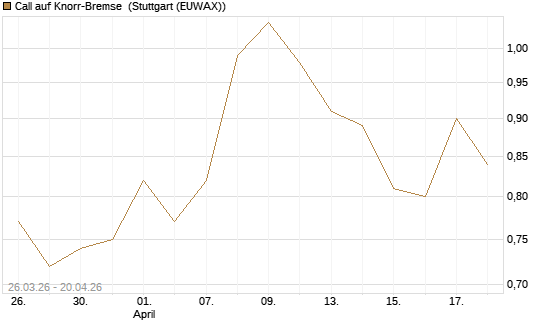 Call auf Knorr-Bremse [Morgan Stanley & Co. Int. plc] Chart
