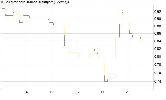 Call auf Knorr-Bremse [Morgan Stanley & Co. Int. plc] Chart