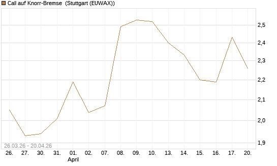 Call auf Knorr-Bremse [Morgan Stanley & Co. Int. plc] Chart