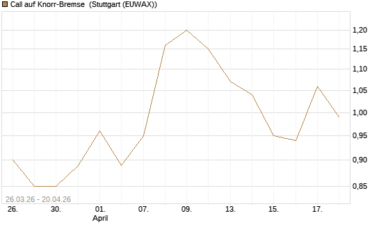 Call auf Knorr-Bremse [Morgan Stanley & Co. Int. plc] Chart
