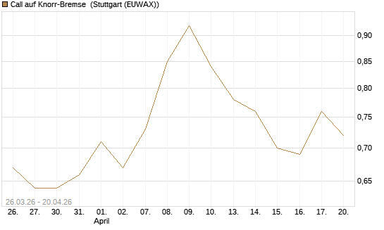 Call auf Knorr-Bremse [Morgan Stanley & Co. Int. plc] Chart