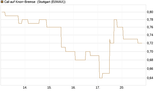 Call auf Knorr-Bremse [Morgan Stanley & Co. Int. plc] Chart