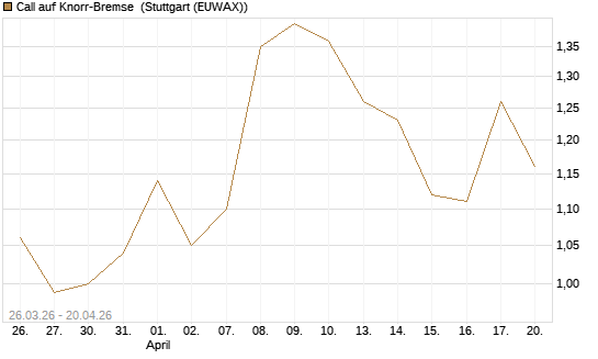Call auf Knorr-Bremse [Morgan Stanley & Co. Int. plc] Chart