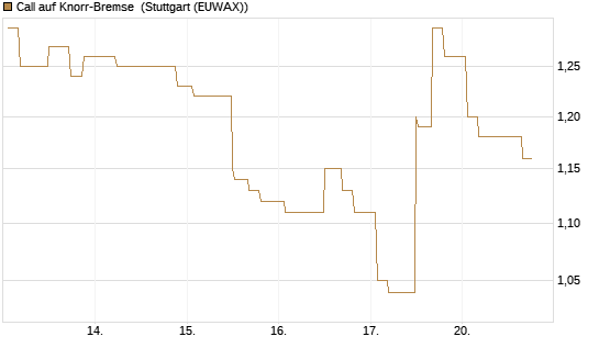 Call auf Knorr-Bremse [Morgan Stanley & Co. Int. plc] Chart
