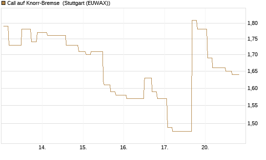 Call auf Knorr-Bremse [Morgan Stanley & Co. Int. plc] Chart