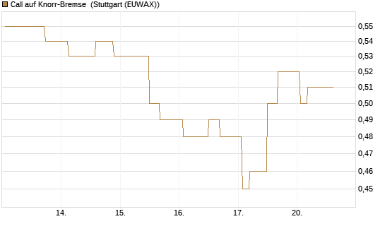 Call auf Knorr-Bremse [Morgan Stanley & Co. Int. plc] Chart