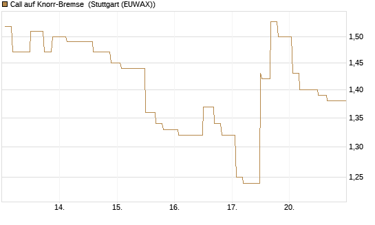 Call auf Knorr-Bremse [Morgan Stanley & Co. Int. plc] Chart