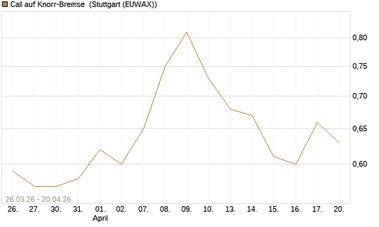 Call auf Knorr-Bremse [Morgan Stanley & Co. Int. plc] Chart